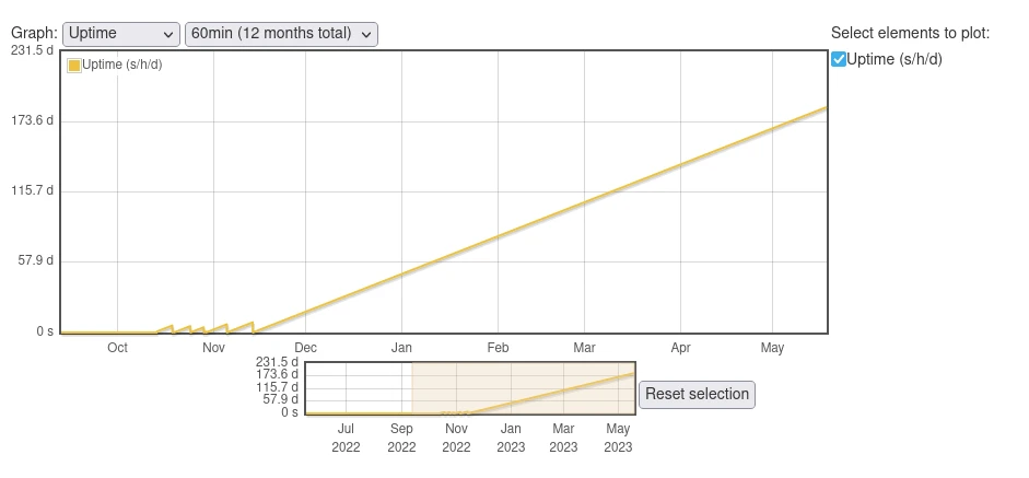 Tiempo online en los últimos 6 meses (1)